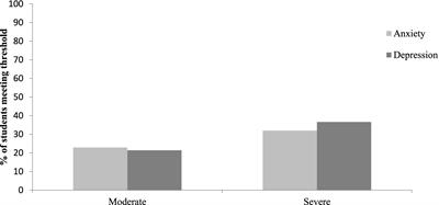 Academic and non-academic predictors of common mental health difficulties among university students during the COVID-19 pandemic